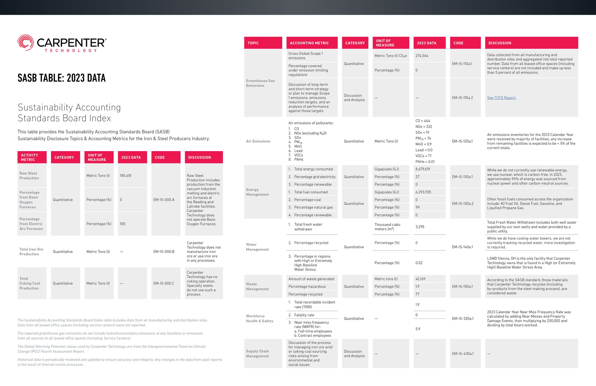 Carpenter Technology SASB Table: 2023 Data