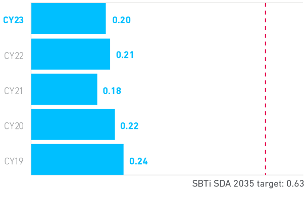 Carpenter Technology Crude Steel CO2 Emmissions-Intensity 2023