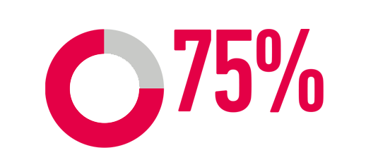 Sustainable Sourcing 75 Percent