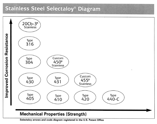 Selecting New Stainless Steels For Unique Applications