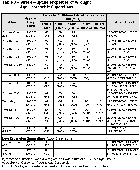 Selection of Age-Hardenable Superalloys | Carpenter Technology